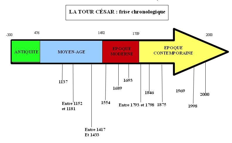Comment faire une frise chronologique en histoire ? – WAP Educ